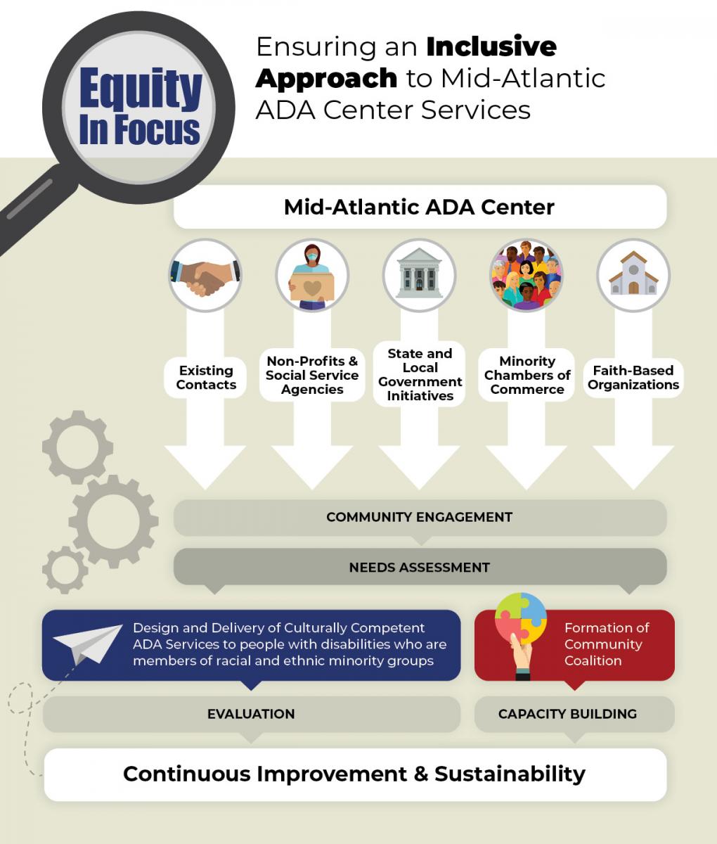 process infographic shows equity to ADA services through community engagement, needs assessment, and capacity building